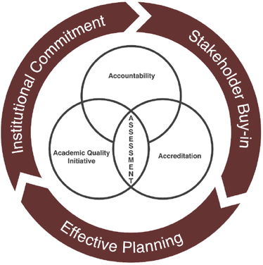 Institutional Commitment, Stakeholder Buy-In, Effective Planning